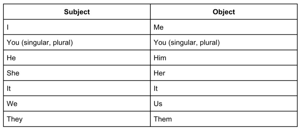 Personal pronoun subject vs object