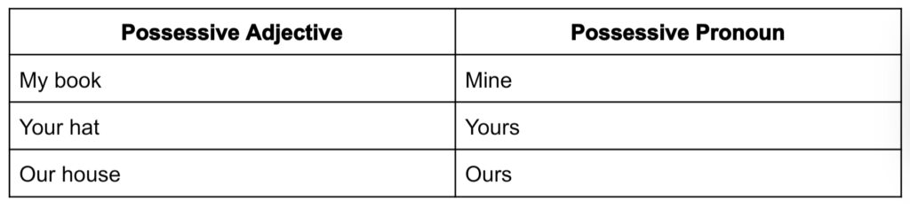 Possessive adjective vs possessive pronoun